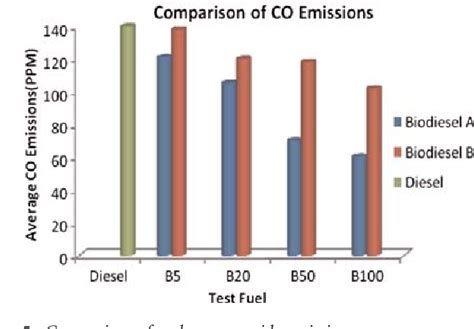 Figure 5 from Comparison of the performance and emissions of different biodiesel blends against ...