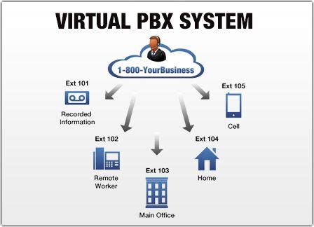 Get a Virtual PBX System for Your Small Business | Pbx, System, Call forwarding