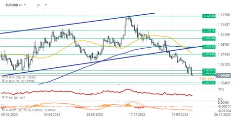 Chart of the day - EURUSD (03.10.2023) | XTB