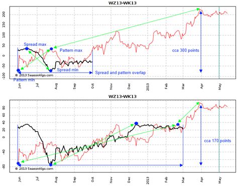 Seasonal patterns | SeasonAlgo.com - SA