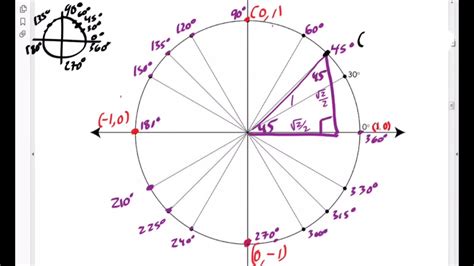 How To Use The Unit Circle : Meaning, something exciting to remember the lesson by and its ...