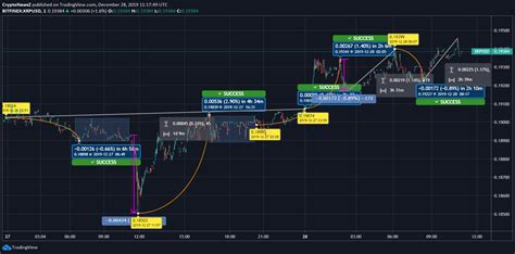 Ripple (XRP) Price Exhibits 3% Hike Overnight - CryptoNewsZ