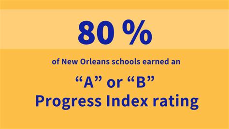 New Orleans Moves up in Statewide Standings | New Schools for New Orleans