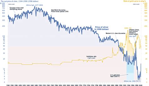 ~The game of money: 650 Years of Silver Prices and what it means