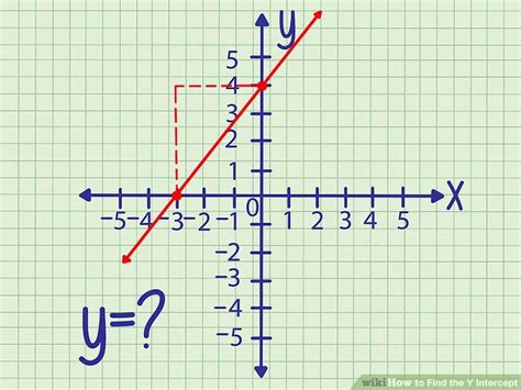 3 Ways to Find the Y Intercept - wikiHow