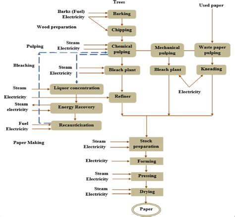 Process flow in pulp and paper manufacturing mills | Download ...