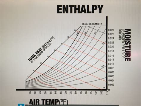 Home Humidity Chart