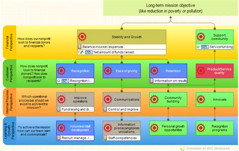 Balanced Scorecard in Nonprofit and Government Organizations | BSC Designer