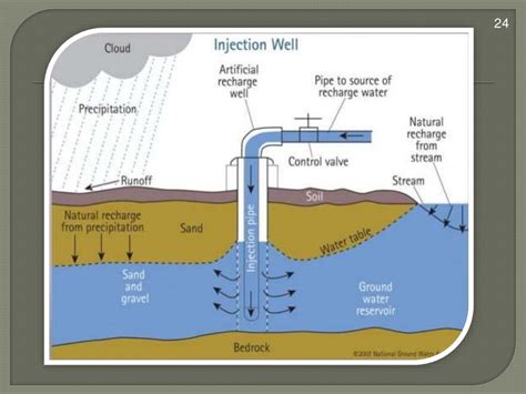 Ground water recharge Methods