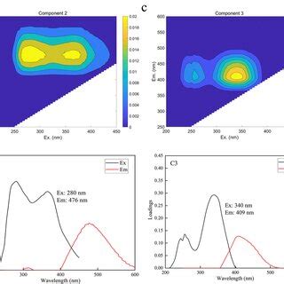 Fluorescence spectra and excitation/emission loads of fluorescence... | Download Scientific Diagram