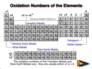 Periodic Table Of Elements With Oxidation Numbers