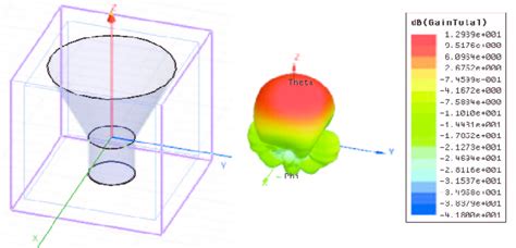 a). View of a developed conical horn antenna and its simulated... | Download Scientific Diagram