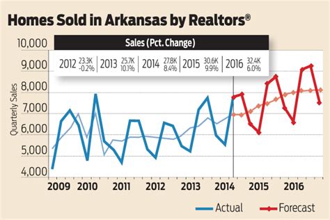 UA, UALR Forecasters See More Improvement in Arkansas' Economy in 2015 | Arkansas Business News ...