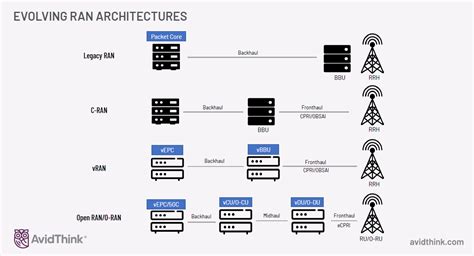 Evolving RAN Architecture to Open RAN - Moniem-Tech