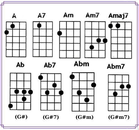 Am7 Ukulele Chord