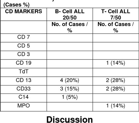 [PDF] Aberrant Expression of CD Markers in Acute Leukemia | Semantic ...