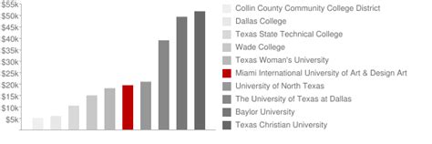 Miami International University of Art & Design Art Institute Dallas ...