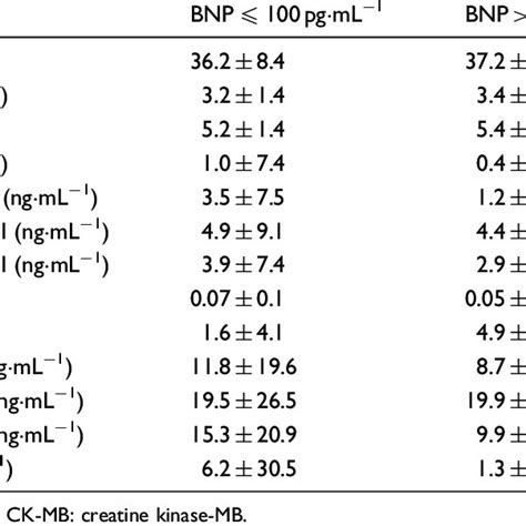 Serial levels of B-type natriuretic peptide. | Download Scientific Diagram