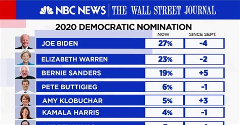 The Latest NBC 2020 POLL: Warren and Sanders Lead