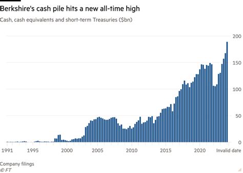 Berkshire Hathaway’s cash pile hits record as Buffett cuts stake in Apple