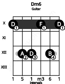 Dm6 Guitar Chord | D minor sixth | Scales-Chords