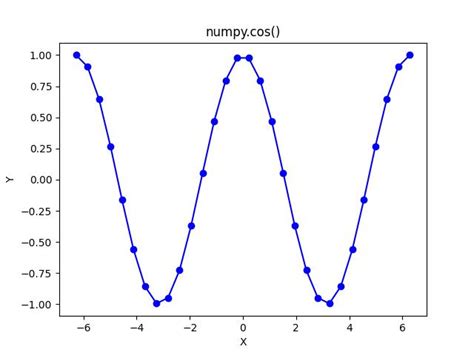 NumPy Cos - A Complete Guide - AskPython