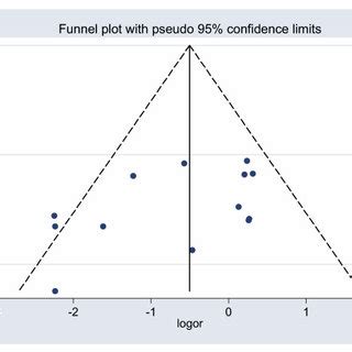 Evidence of publication bias by Funnel plot. Funnel plot asymmetry is... | Download Scientific ...