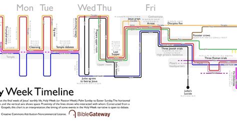 Love Your God With All Your BLOG: Holy Week Timeline Visualized