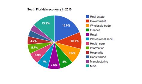 Tourism and Real Estate Continue to Dominate South Florida Economy ...