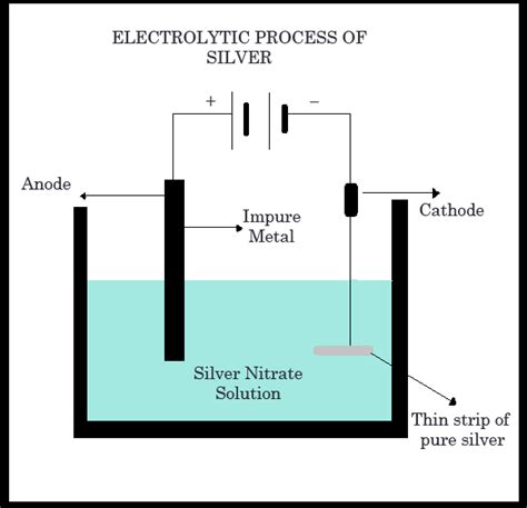 Silver Ore Processing Methods | Shiny Happy World