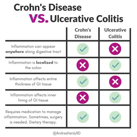 What’s the Difference Between Crohn’s Disease and Ulcerative Colitis - Andrea Hardy, RD