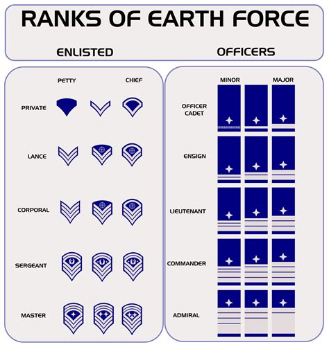 Ranks of Earth Force v1 by enannglenn on DeviantArt