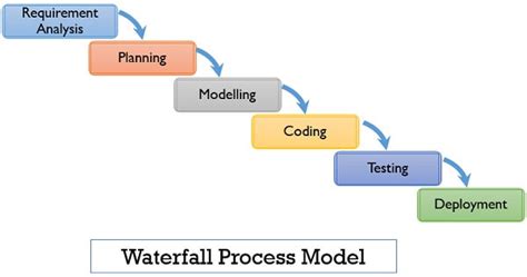 What is Waterfall Process Model? Phases, Use, Advantages ...