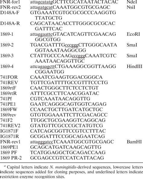 Oligonucleotides used in this study Primer Sequence a Site | Download Table