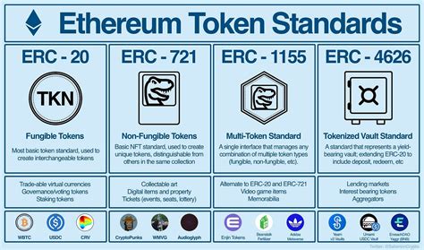 ERC Token Standards. ERC20, ERC-223, ERC721, ERC-777, ERC… | by Ekrem ...