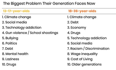 Both Gen Z & Millennials Believe This Is The Biggest Problem Their ...