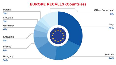 Europe Recalls Summary (01 November 2023 to 30 November 2023)