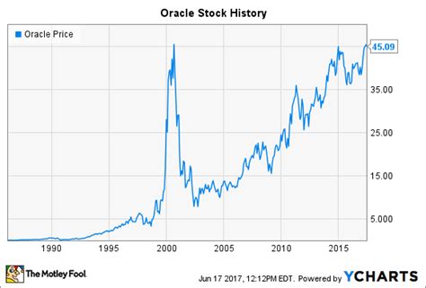 Oracle Stock History: How the Database Innovator Returned to All-Time Highs | The Motley Fool