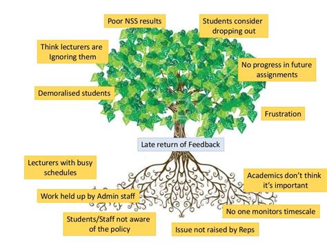 Problem Tree Template