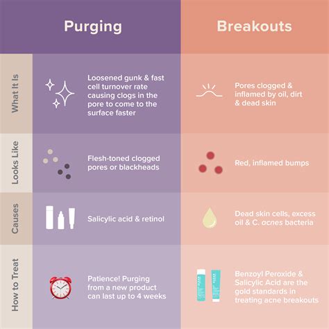 Skin purging vs breakouts: the difference | Paula's Choice