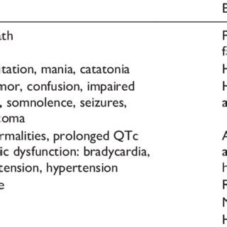 Clinical signs and symptoms of baclofen toxicity and withdrawal ...