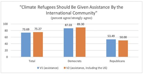 Surveying the American Public on the Plight of Climate Refugees