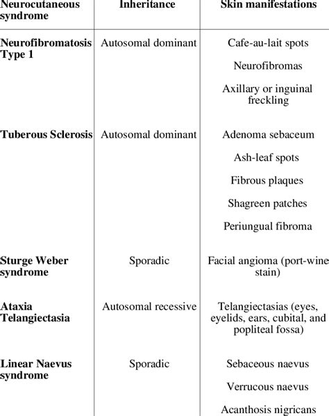 -Examples of the cutaneous features of common neurocutaneous syndromes. | Download Table