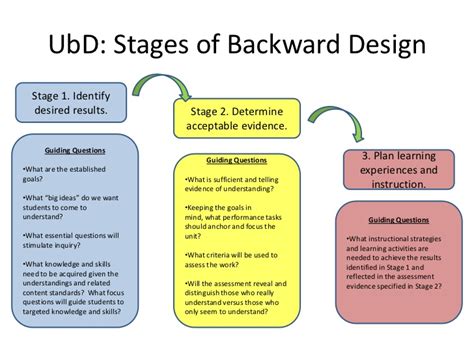 UbD (Understanding by Design) - Amy Warms