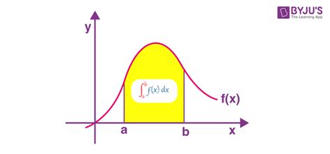 Definite Integral - Definition, Formulas, Properties and Solved Examples