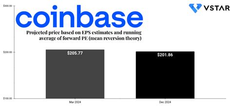 Coinbase Stock Price Prediction & Forecasts - What's Next for COIN ...