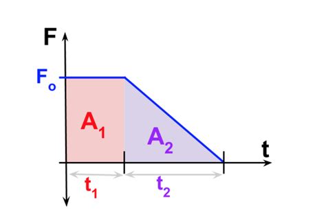 Area Under Graph