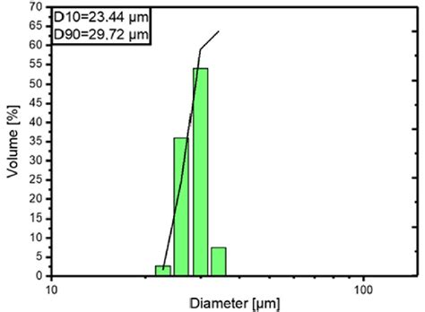 Particle size distribution | Download Scientific Diagram