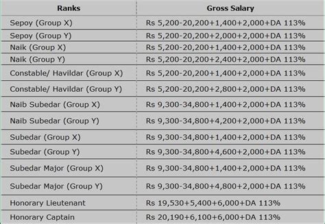 Salary Structure of Indian Army Personnel That You Should Know ...