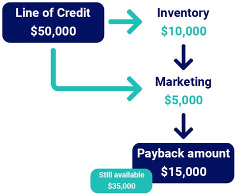 Business Line of Credit: The basics You Need to Know